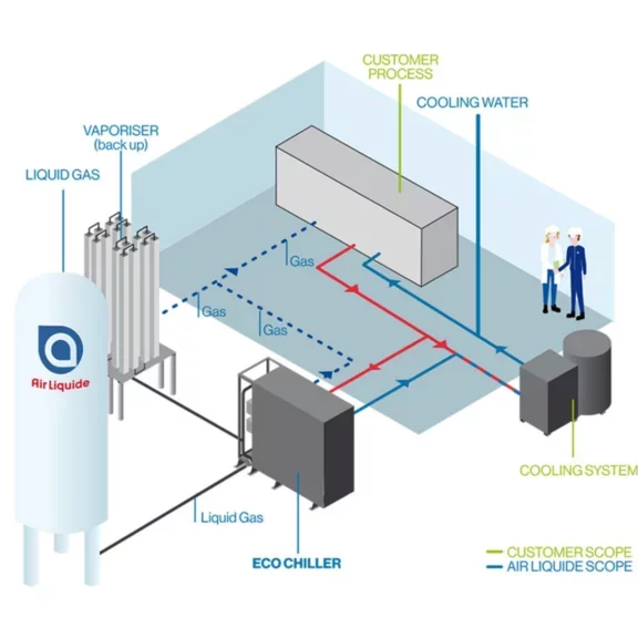 Air Liquide's ECO Chiller Solution